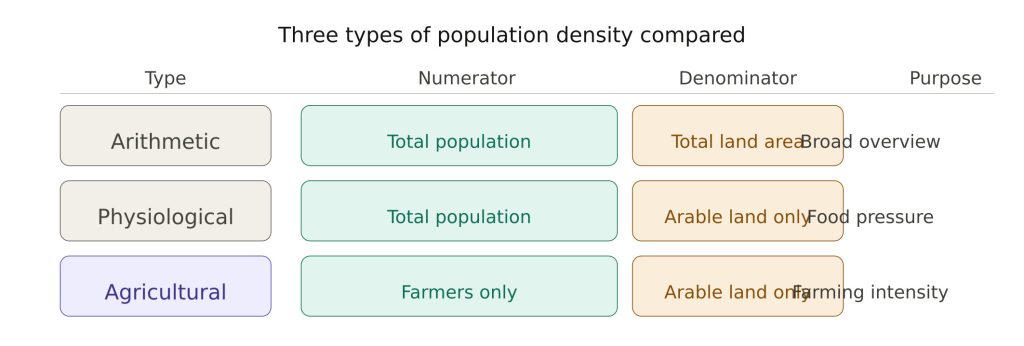 Three types of population density compared