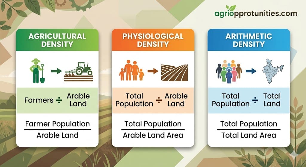 Infographic comparing agricultural density, physiological density, and arithmetic density with formulas and icons showing farmers, population, and land types.