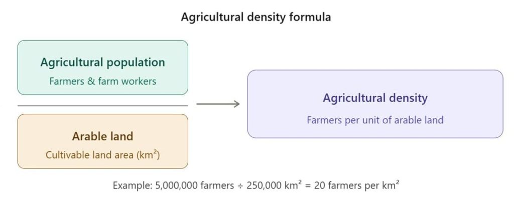 Agriculture density formula